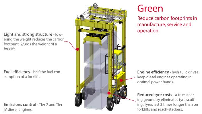 Isoloader Transporter High Performance Straddle Carrier handles containers with half the fuel cost of forklifts